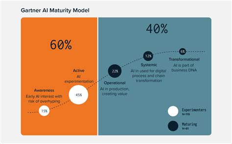 ai mature|ai maturity examples.